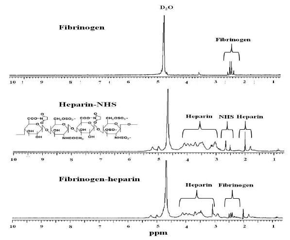 피브리노겐, 활성화된 헤파린, 헤파린이 결합된 피브리노젠의 1H- NMR 스펙트럼