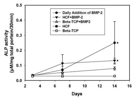 ALP 활성 측정으로 조사한, 방출된 BMP- 2의 활성