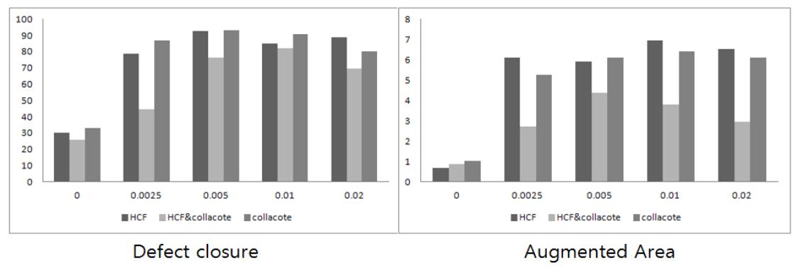 Defect closure 및 augmented area는 HCF 및 collacote군 모두 우수한 골 형성을 유도하였으나 HCF와 Collacote를 혼합한 composite 형태의 전달체의 효과는 기대수준에 못미침.