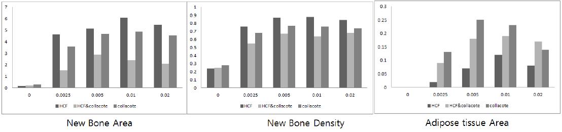 신생골 재생량 및 골 밀도는 HCF군에서 가장 높게 측정되었음. 흥미롭게도, HCF군에서 Adipogenic tissue의 생성이 가장 적었으며 이것이 골밀도를 향상시킨 이유라 판단됨. 이는 BMP를 매개로 한 골 재생에서 adipogenic differentiation의 조절 필요성 을 보여주는 결과이며 전달체를 통하여 이의 조절이 가능하고 임상 시험 전 이에 대한 심화 연구가 필요함.