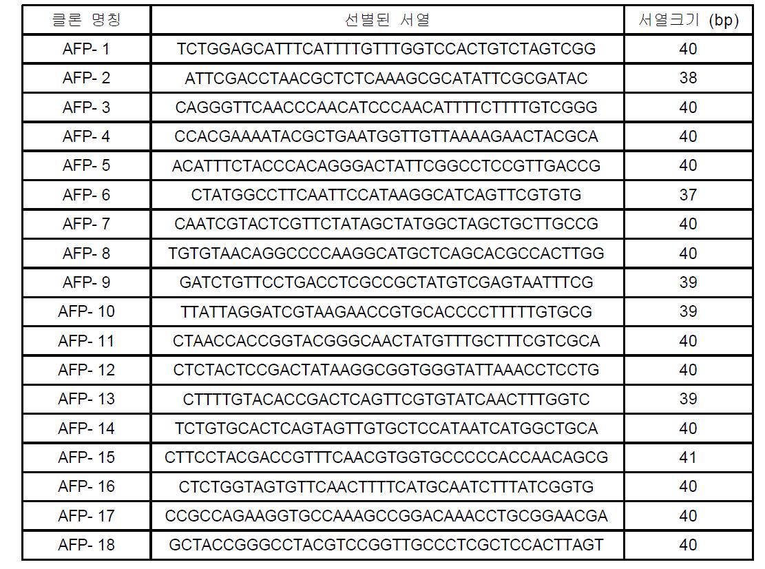 AFP에 특이적으로 결합하는 DNA 앱타머 후보군