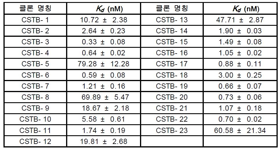 각 CSTB 단백질 결합 앱타머 후보군의 해리상수