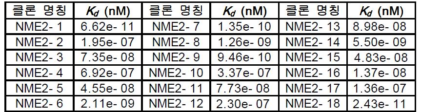 각 NME2 단백질 결합 앱타머 후보군의 해리상수