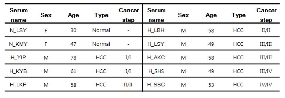 간암 환자의 혈청 정보