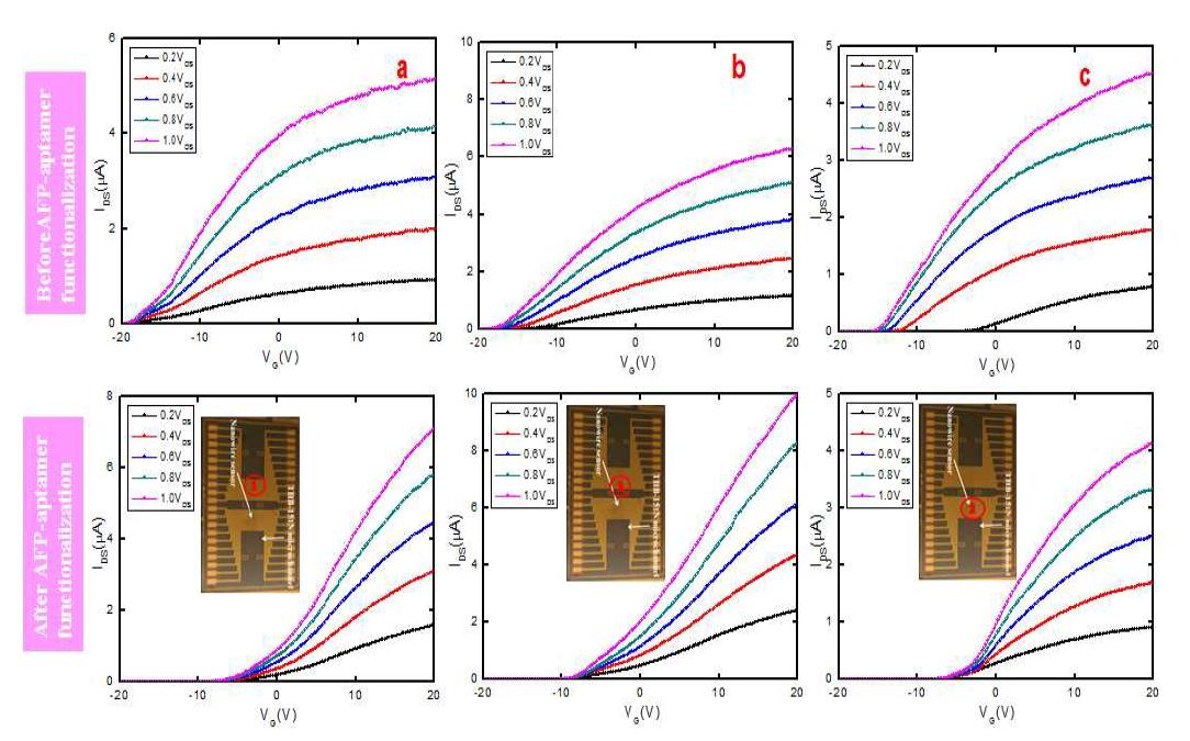 단일칩에 다중 앱타머 기능화의 FET 소자의 전기적 특성 변화