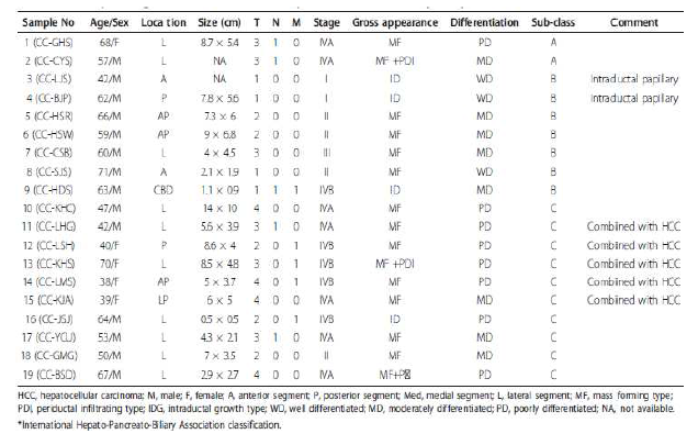 Clinicopathological features of 19 CC samples used for micrarray analysis