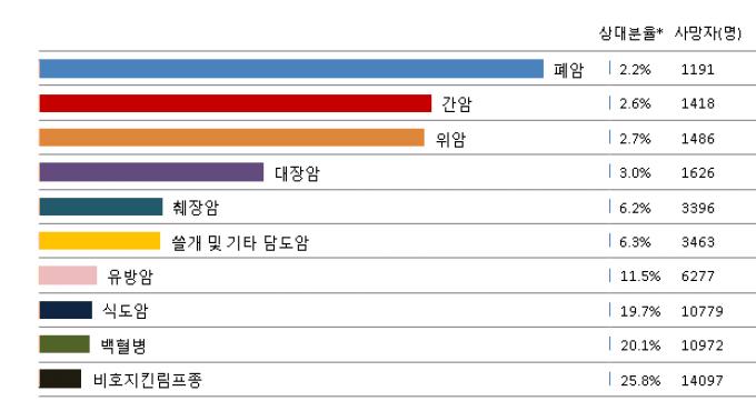 국내 암종별 사망건수 및 사망률