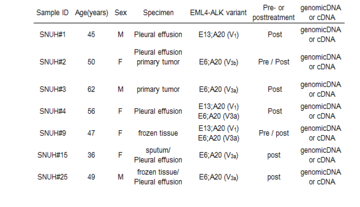 Characteristics of the patients with NSCLC from whom specimens were derived.