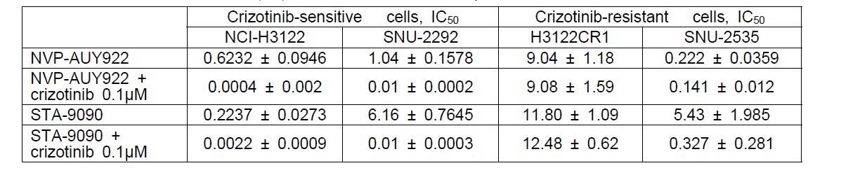 IC50(nM)of HSP90 inhibitors in ALK-positive NSCLC cells