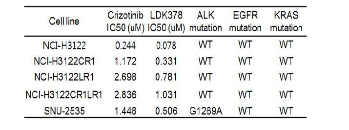 ALK 억제제-내성세포주와 내성기전