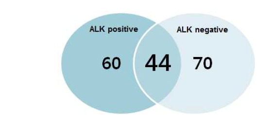ALK knockdown에 의해 조절되 는 gene set.