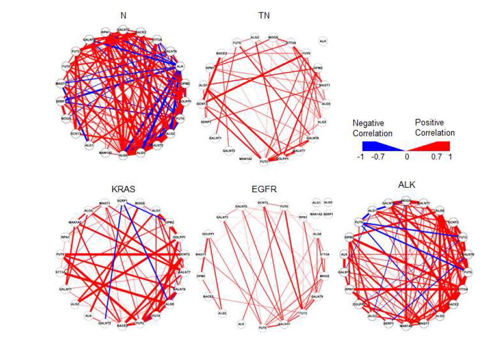 유전자 mutation에 따른 network analysis.