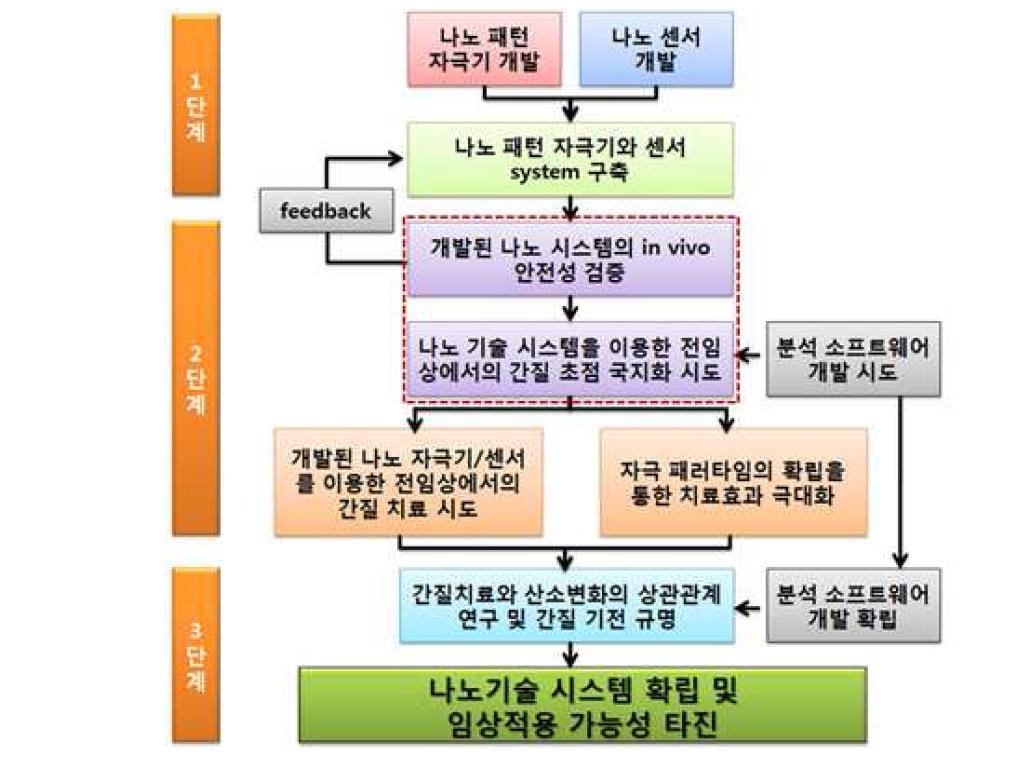 연구개발 추진 체계