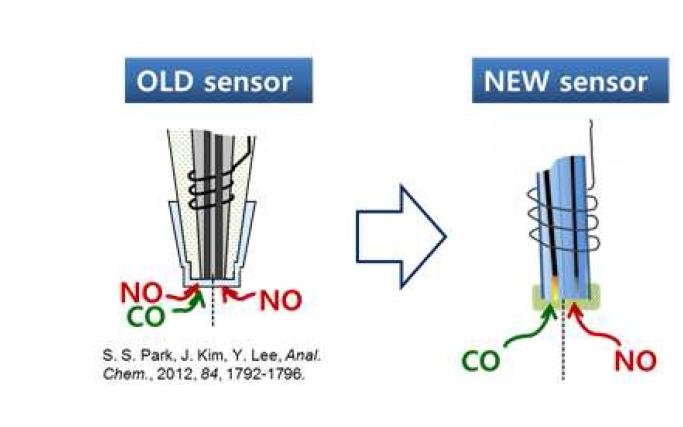 왼쪽그림은 기존에 사용하던 PTFE membrane 있는 sensor (OLD), 오 른쪽 그림은 새로 개발한 sensor (NEW).