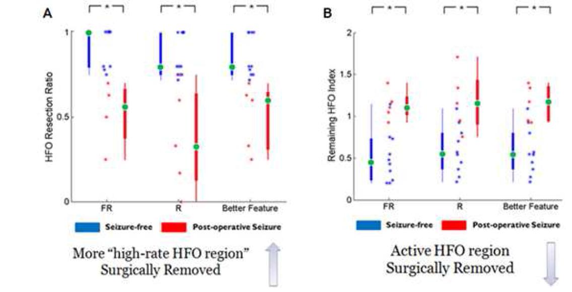 신피질 간질 환자 15명으로부터 분석된 HFO 결과와 surgical outcome간 상관관계 비교 분석 결과.