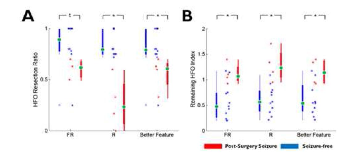 HFO가 관찰되는 뇌부위를 많이 절제할수록 수술 예후가 좋아지고(A), HFO 뇌부위가많이 남을수록 수술예후가 나빠지는 것을 보여주는 그래프임