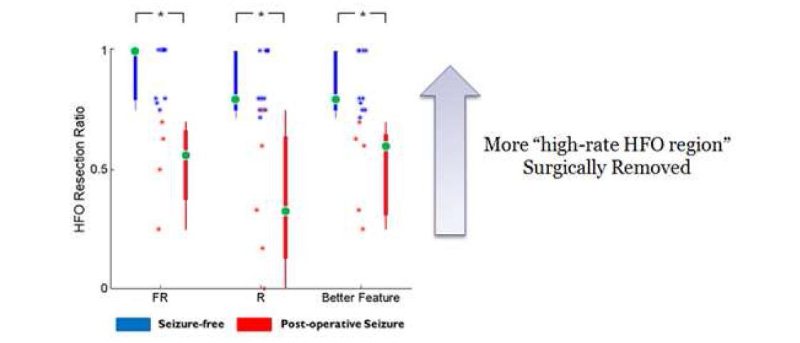 신피질 간질환자 15명으로부터 HFO 분석결과와 surgical outcome 비교 결과