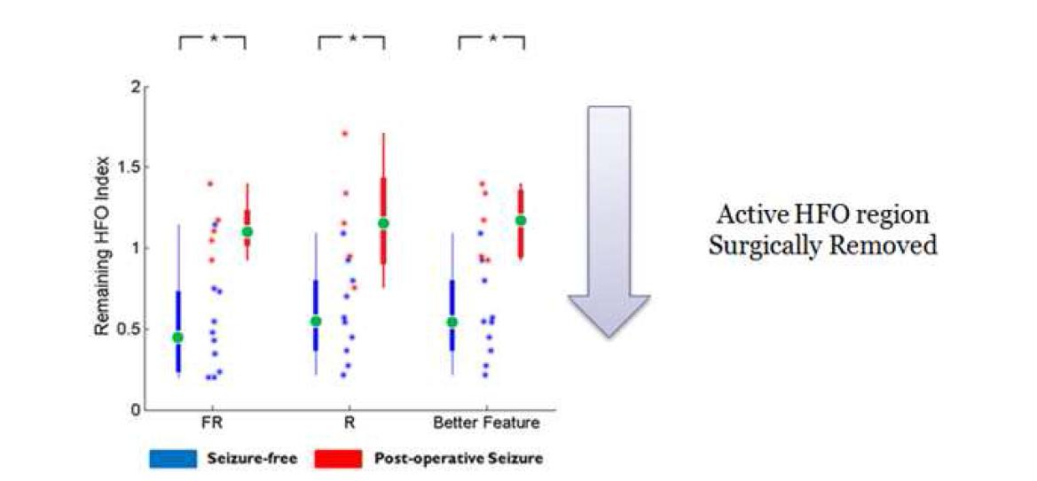 신피질 간질환자 15명으로부터 HFO 분석결과와 surgical outcome 비교 결과