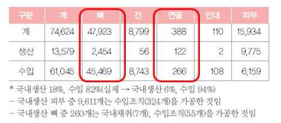 2006년도 인체조직 생산 및 수입현황