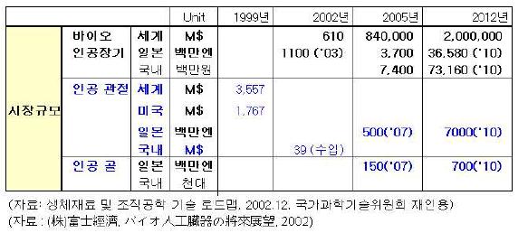 국내외 시장규모