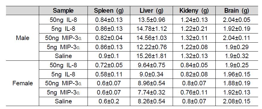 MIP-3α와 IL-8를 투여한 SD Rat의 주요장기 무게 변화