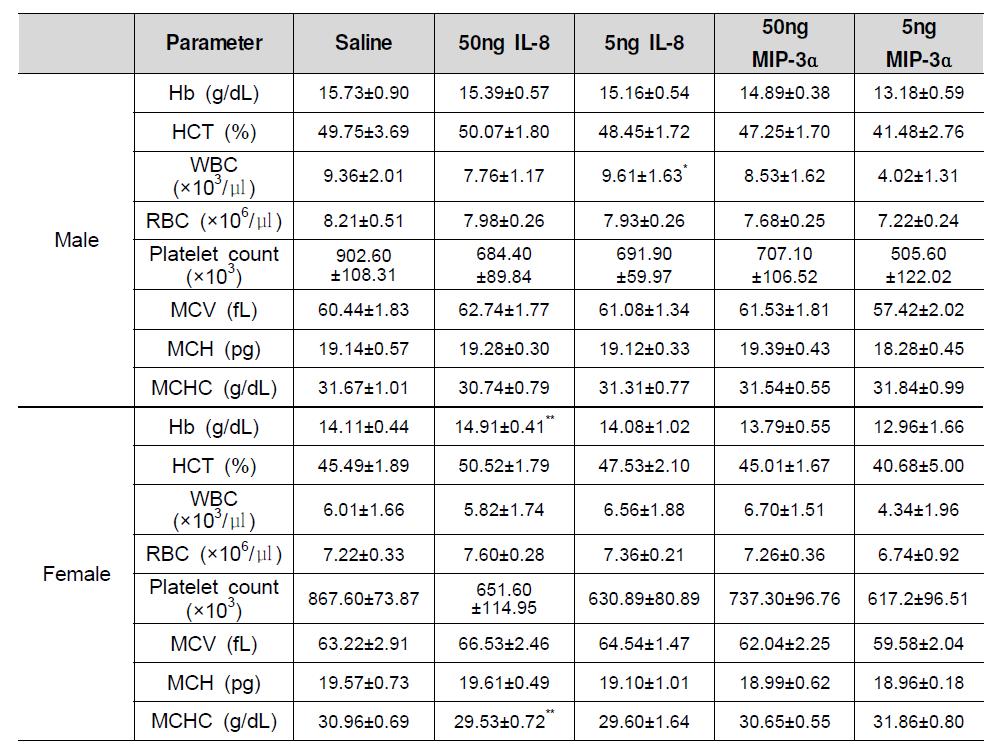 MIP-3α와 IL-8를 투여한 SD Rat의 혈액학적 검사 결과
