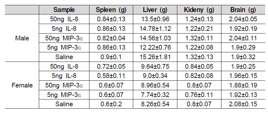 MIP-3α와 IL-8를 투여한 SD Rat의 주요장기 무게 변화