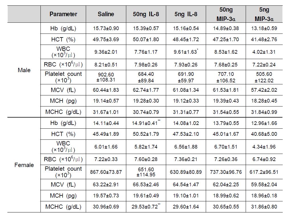 MIP-3α와 IL-8를 투여한 SD Rat의 혈액학적 검사 결과