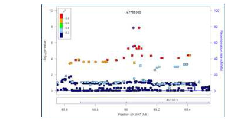 SSRI군에 대한 치료반응성과 관련이 있었던 AUTS2 유전자 내 유전변이의 log P 관련성.