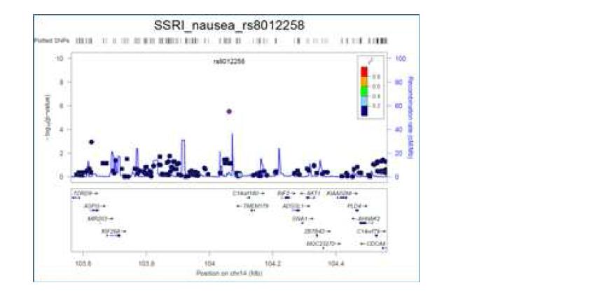 SSRI에 대한 부작용 nausea 에 대한 discovery에서 유의했던 rs8012258 유전변이의 regional plot