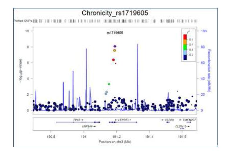 우울증상의 만성화와 가장 유의한 관련성으로 보였던 LEPREL1 유전자의 rs1719605 유전변이 regional plot