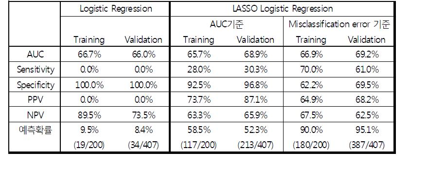전통적인 logistic 회귀분석과 LASSO 회귀분석으로 추정된 회귀계수 비교
