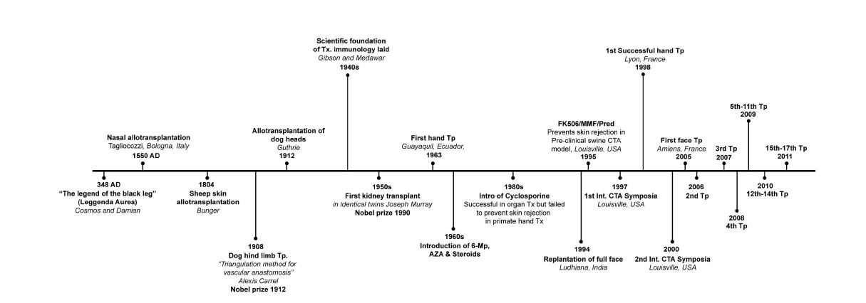 복합 동종 이식이 임상에서 실제적으로 이루어지기까지의 역사적인 발전 과정을 보여주는 연대기