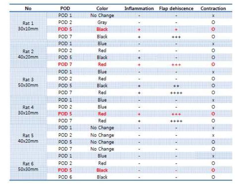 실험군의 피부 피판 양상을 color change, inflammation 여부, flap dehiscence, contraction 에 따라 요 약한 표.