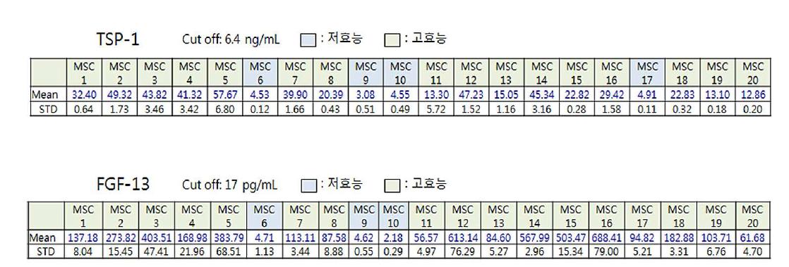 치료제 선택 위해 cut-off level 수치값에 따른 MSC　효능 분류