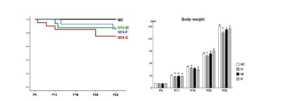 Survival curve and body weight growth