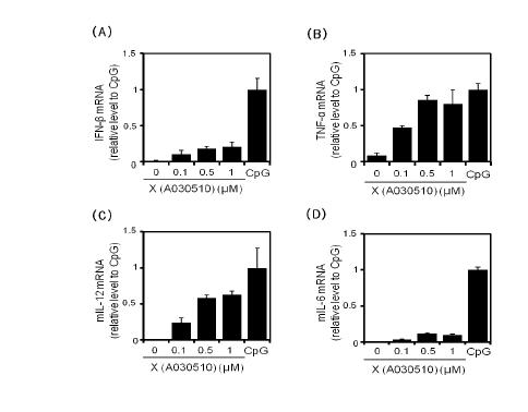 Screening effect of X- DNA. RAW264.7 cells were treated with (A), (B), (C), (D) X- DNA 0.1, 0.5, 1 μM, CpG1668 0.1 μM 4hrs. real- time PCR performed using individual samples from Veh, X- DNA 0.1, 0.5, 1 μM, CpG1668 0.1 μM.