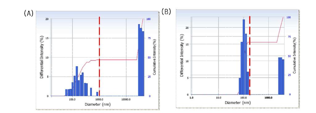 광산란분석법을 이용한 Lipid- PLGA 나노입자의 사이즈 측정.
