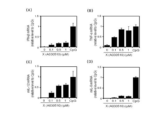 Screening effect of X- DNA. RAW264.7 cells were treated with (A), (B), (C), (D) X- DNA 0.1, 0.5, 1 μM, CpG1668 0.1 μM 4hrs. real- time PCR performed using individual samples from Veh, X- DNA 0.1, 0.5, 1 μM, CpG1668 0.1 μM.