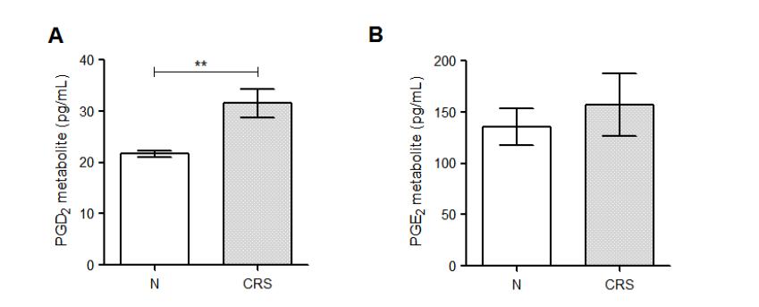 정상인군(N)과 만성 부비동염 환자군(CRS)의 혈장 내 prostaglandin metabolite 농도 분석.