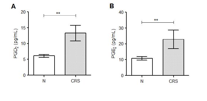 LC- MS/MS를 정상인군(N)과 만성 부비동염 환자군(CRS)의 혈장 내 prostaglandin metabolite농도 분석.