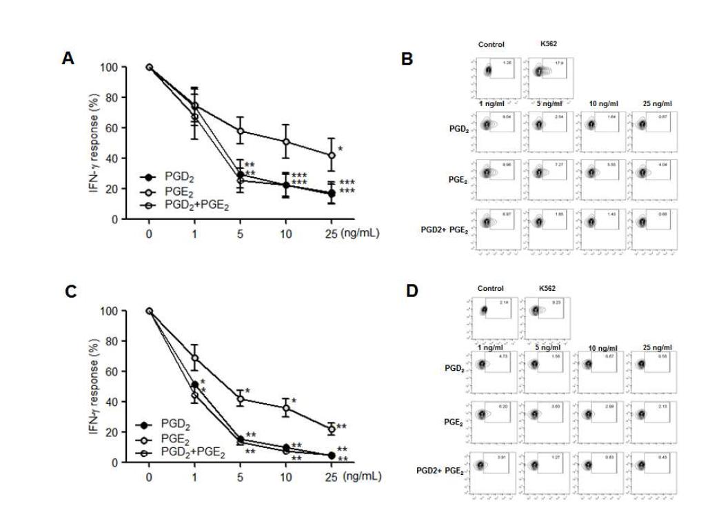 PGD2와 PGE2가 NK 세포의 cytokine 분비 활성에 미치는 영향 평가.