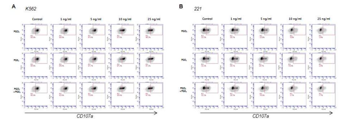 Prostaglandin을 처리하여 정상인의 NK세포에서 CD107a 발현 pattern 분석