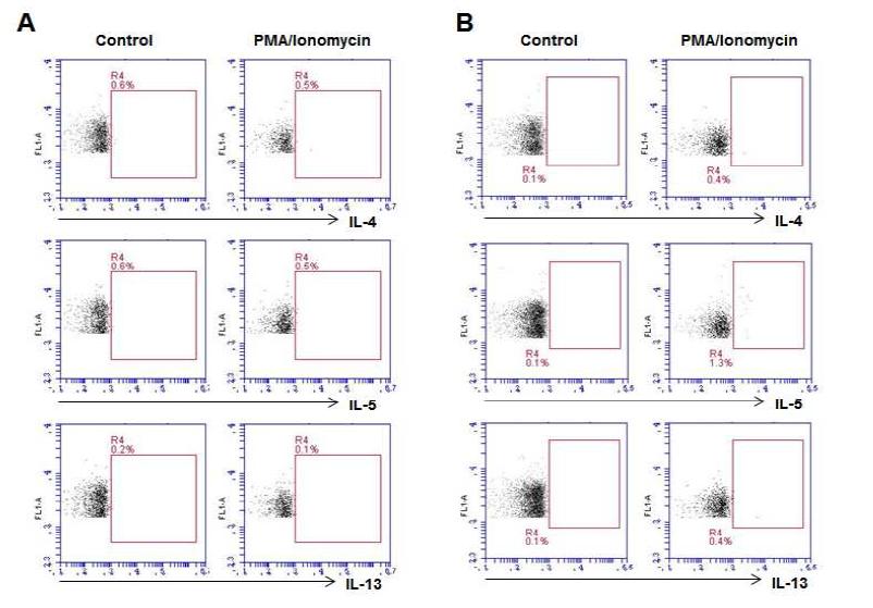 정상인과 환자의 PBMC에서 Th2 type cytokine인 IL- 4, IL- 5, IL- 13 발현 정도를 비교함.