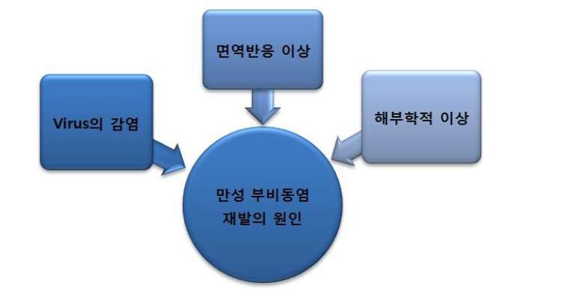 만성 부비동염 재발의 원인