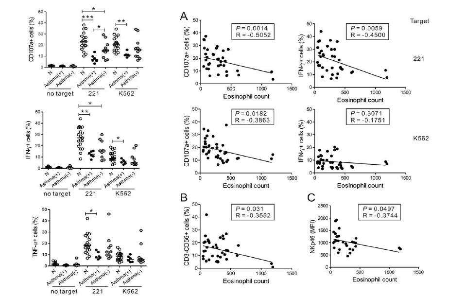 천식 및 호산구와 NK 세포 활성과의 상관성 분석. 천식이 동반되어 있을 때와 혈액 내 호산구증가증이 있는 경우 NK 세포의 활성 결함이 더 저하되어 있음을 보임.