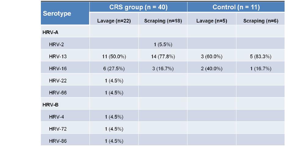 만성 부비동염 환자와 정상 대조군의 비강에서 검출되는 리노바이러스의 serotyping 결과