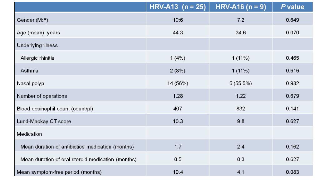 만성 부비동염 환자군에서 HRV-A13과 HRV-A16이 검출된 환자들의 임상양상의 비교분석