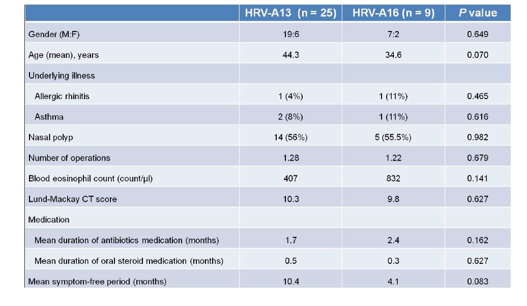 만성 부비동염 환자군에서 HRV-A13과 HRV-A16이 검출된 환자들의 임상양상의 비교분석