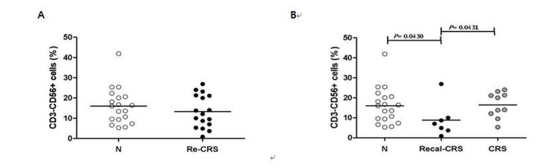 정상인과 부비동염 환자의 NK cell population(%) 비교 분석